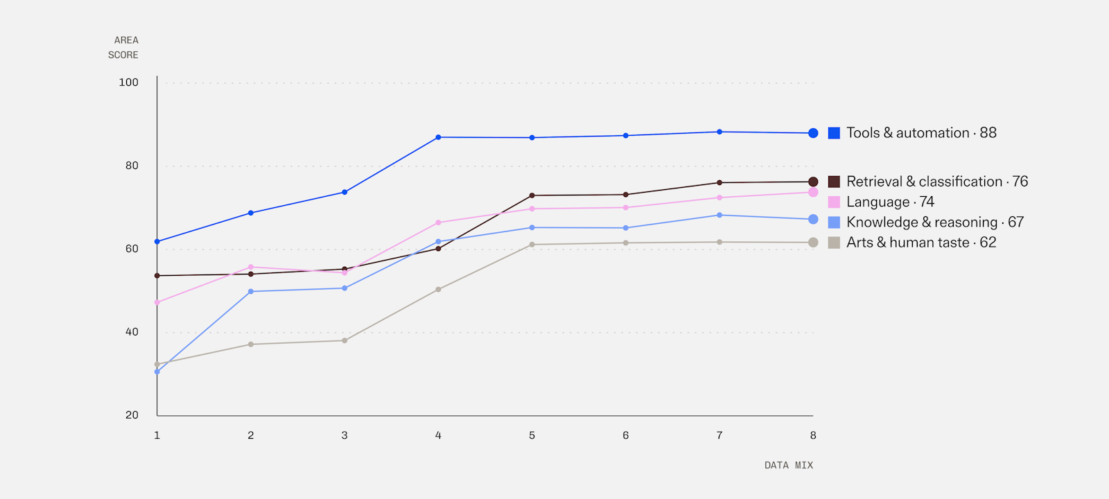 Jev Decision Index area scores for the 9B model trained on each data mix.