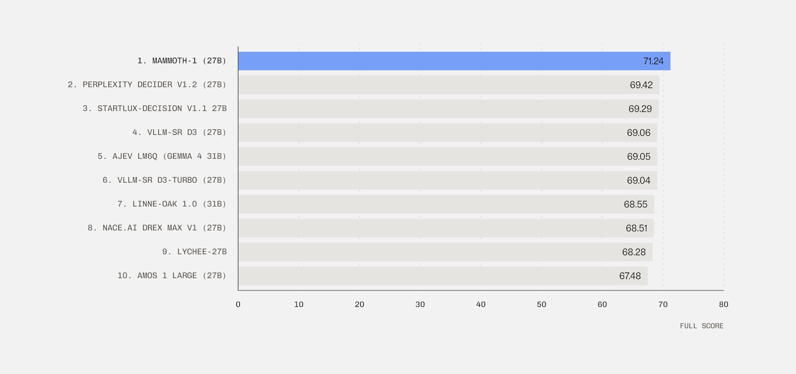 The Top 10 ranking models (of 208 total) on the Jev Decision Index (edition 0.4). The full score is computed by the board’s maintainers on private tests only: 60% tests of the same skills and 40% tests from new domains.