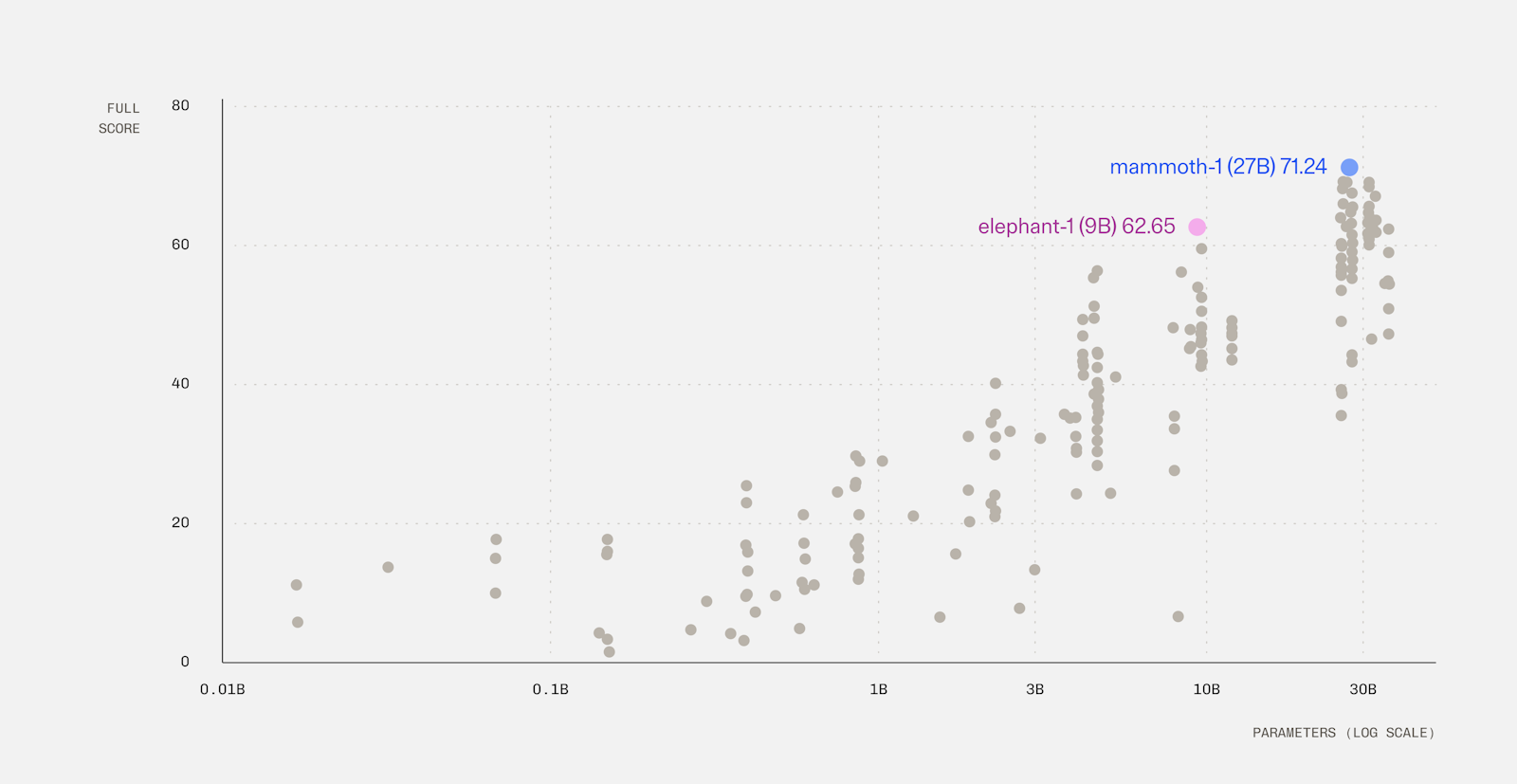 The full spectrum of model scores on the Jev Decision Index against parameter count (for models that report a size). Both elephant-1 and mammoth-1 are best-in-class models.