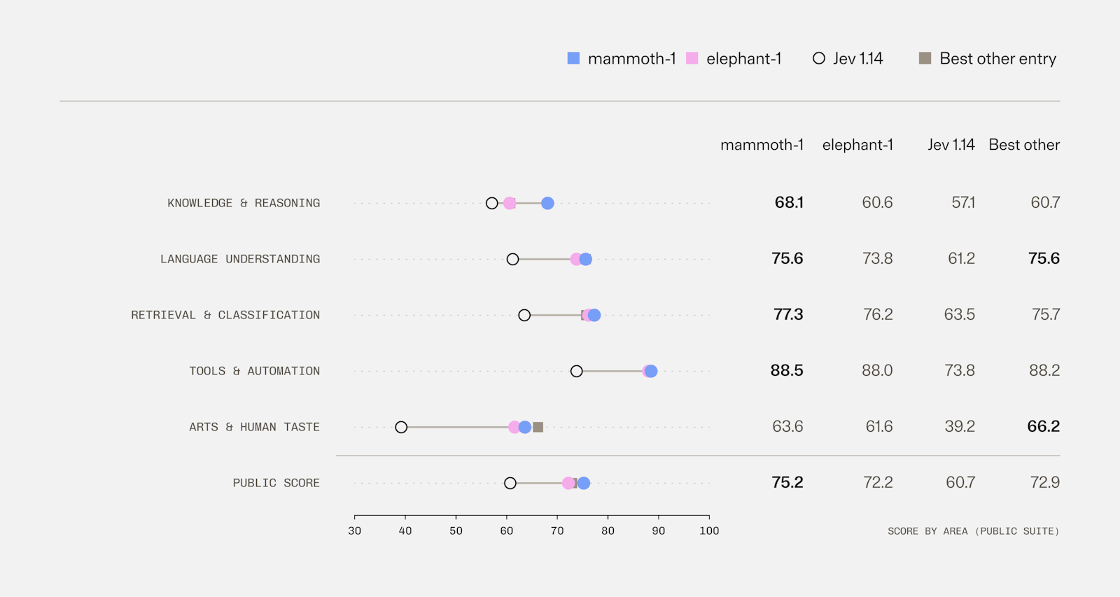 Scores by area on the public Jev Decision Index suite. Bold marks the best score in the row.