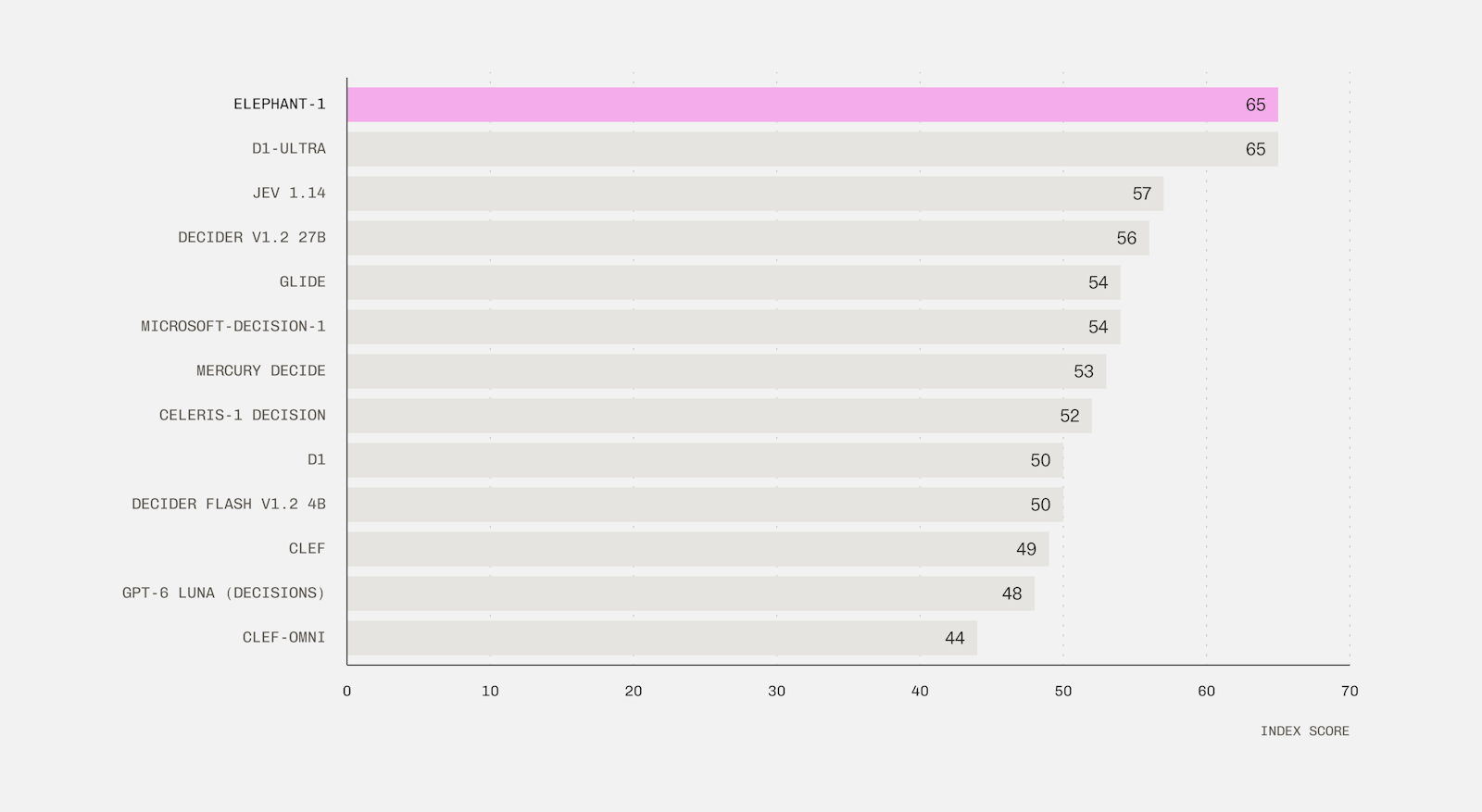 Decision models on the Artificial Analysis Decision Index. This is a weighted average of AA-Omniscience-Decision, HLE-MultiChoice, When2Call and WildGuardTest. Other models' scores are from AA's public leaderboard (20 October 2026).