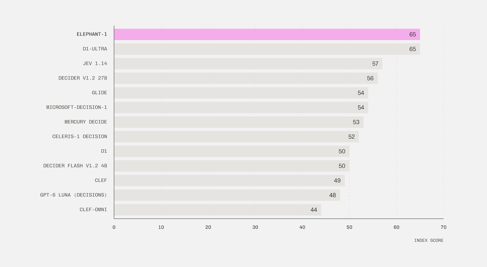 Decision models on the Artificial Analysis Decision Index. This is a weighted average of AA-Omniscience-Decision, HLE-MultiChoice, When2Call and WildGuardTest. Other models' scores are from AA's public leaderboard (20 October 2026).