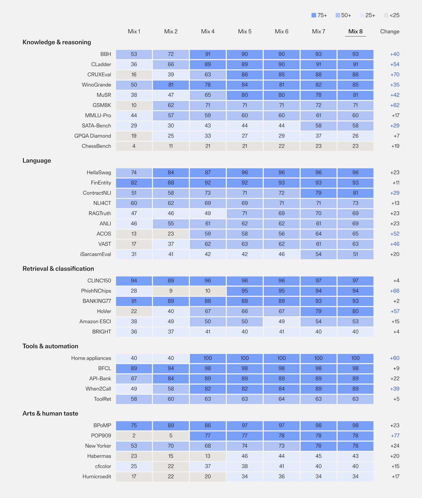 Skill score on each of the 36 public Jev Decision Index benchmarks for the 9B model trained on each data mix (our runs), grouped by area. The final change (RHS) is given as Mix 8 minus Mix 1.