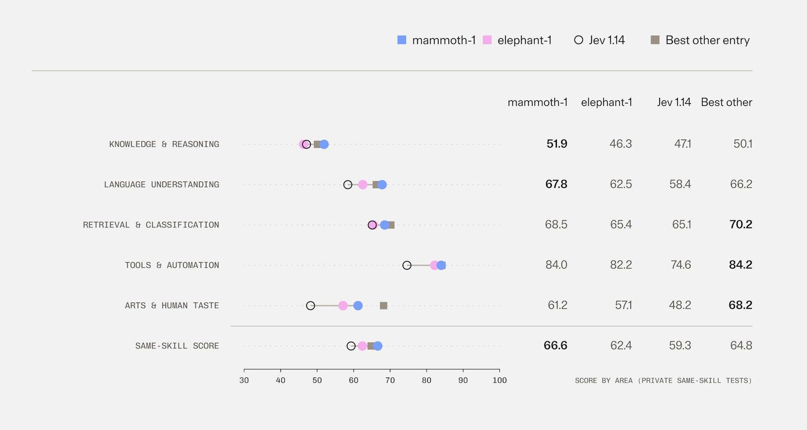 Scores by area on the Jev Decision Index's private tests of the same skills. Bold marks the best score in the row.