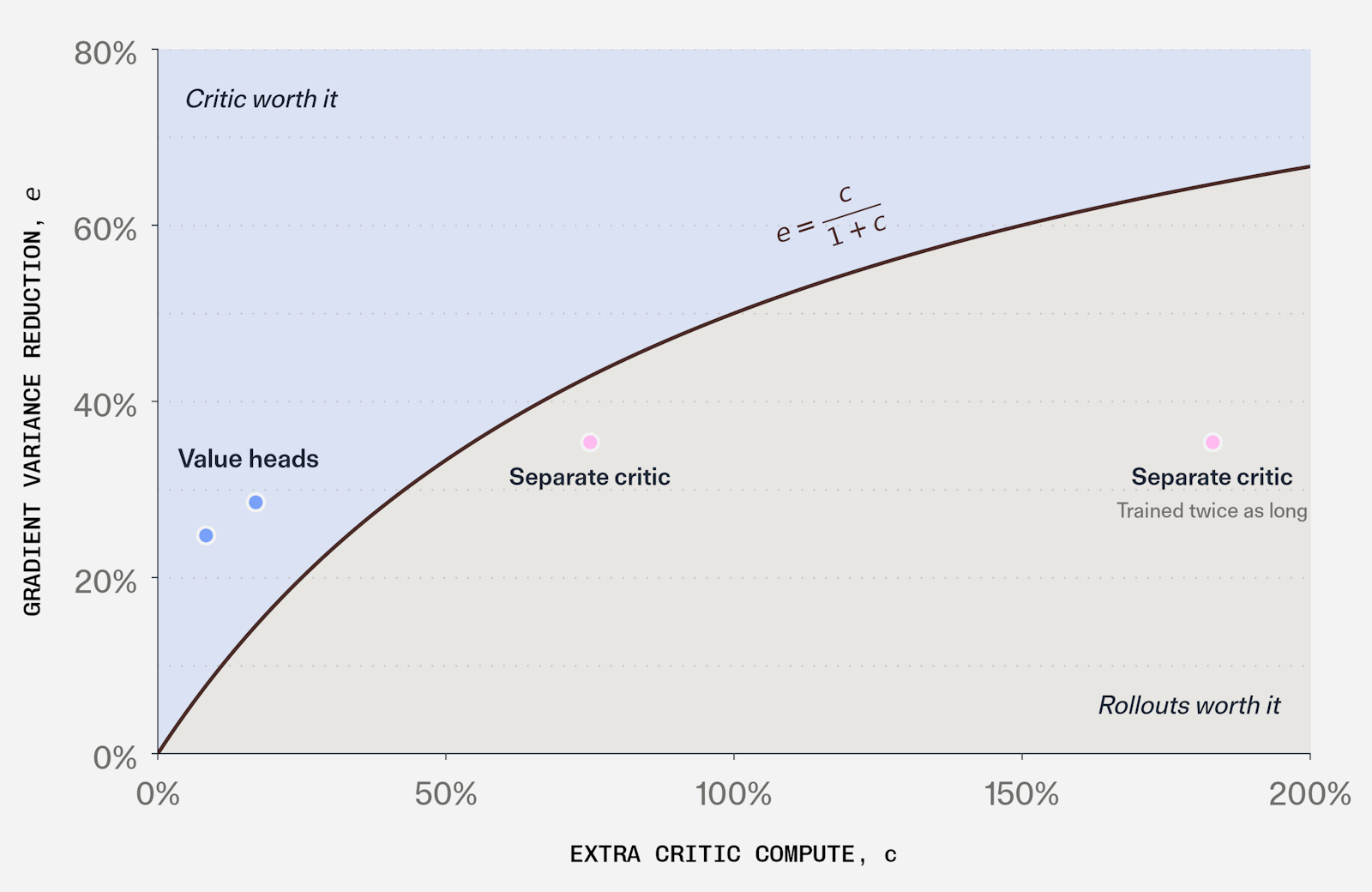 Computational tradeoff for including a learned value function in RL.