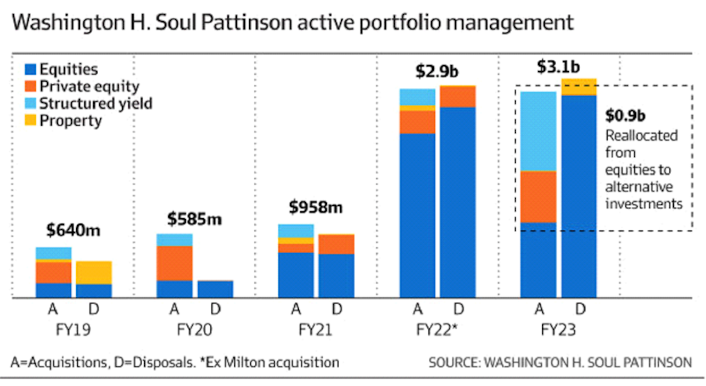 WHSP active portfolio management