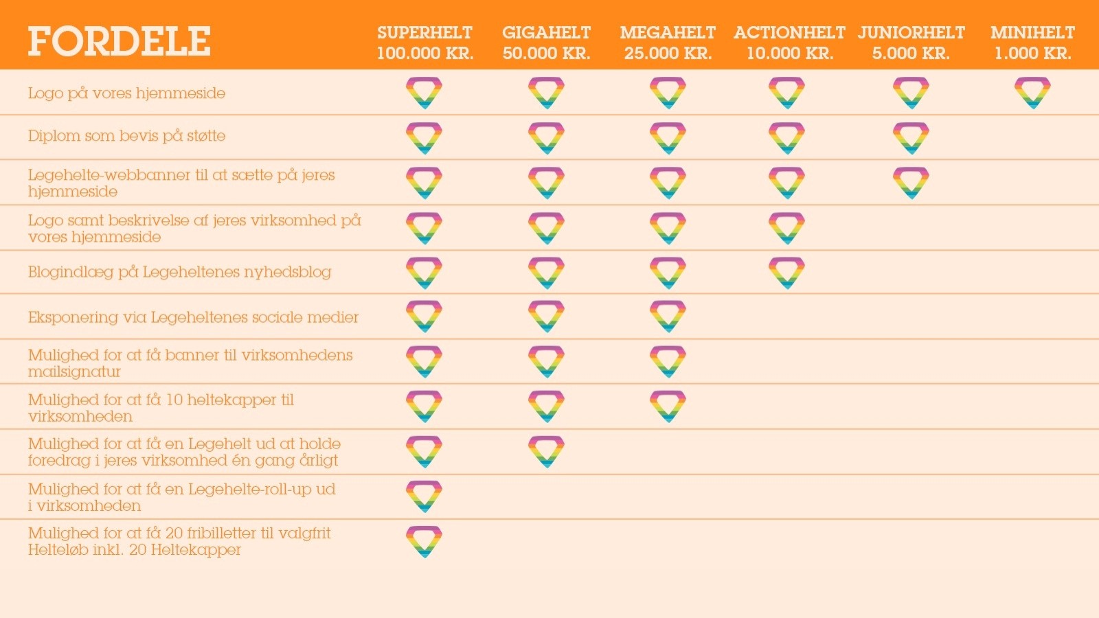 Oversigt over sponsorfordele for Legeheltene med seks niveauer: Superhelt (100.000 kr.), Gigahelt (50.000 kr.), Megahelt (25.000 kr.), Actionhelt (10.000 kr.), Juniorhelt (5.000 kr.) og Minihelt (1.000 kr.). Tabellen viser hvilke fordele, der følger med hvert sponsorat, såsom logo på hjemmeside, diplom, webbanner, omtale på sociale medier, mulighed for foredrag, roll-up og billeder til Helteløb