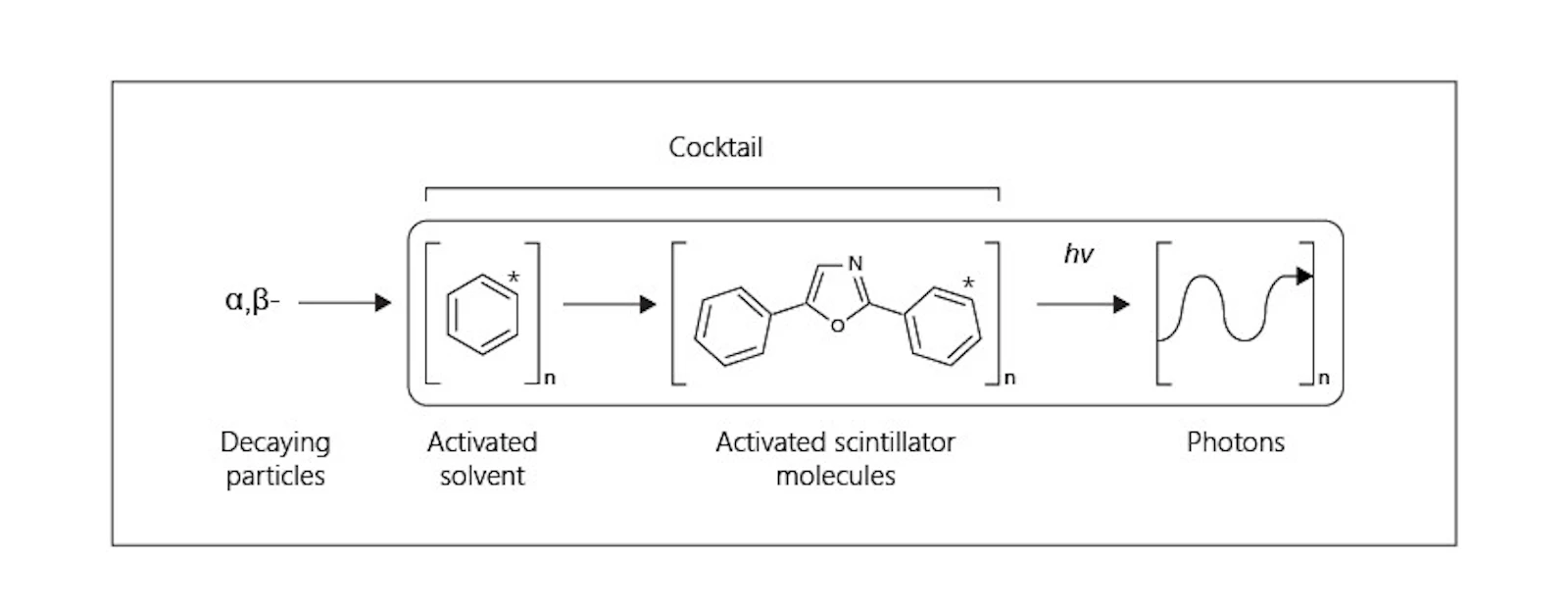 Mechanism of energy transfer in liquid scintillation counting