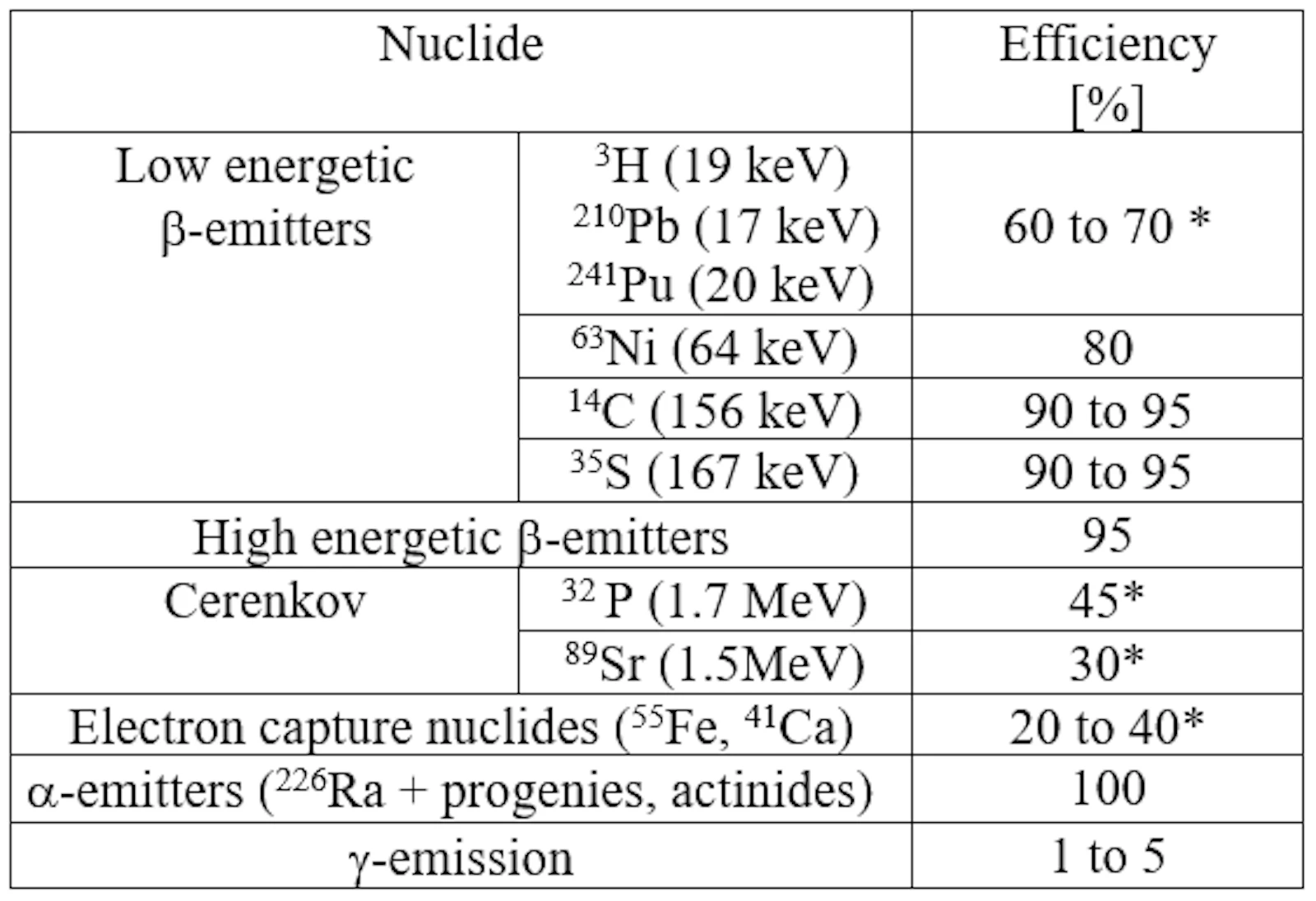 Typical counting efficiencies for various radionuclides by LS
