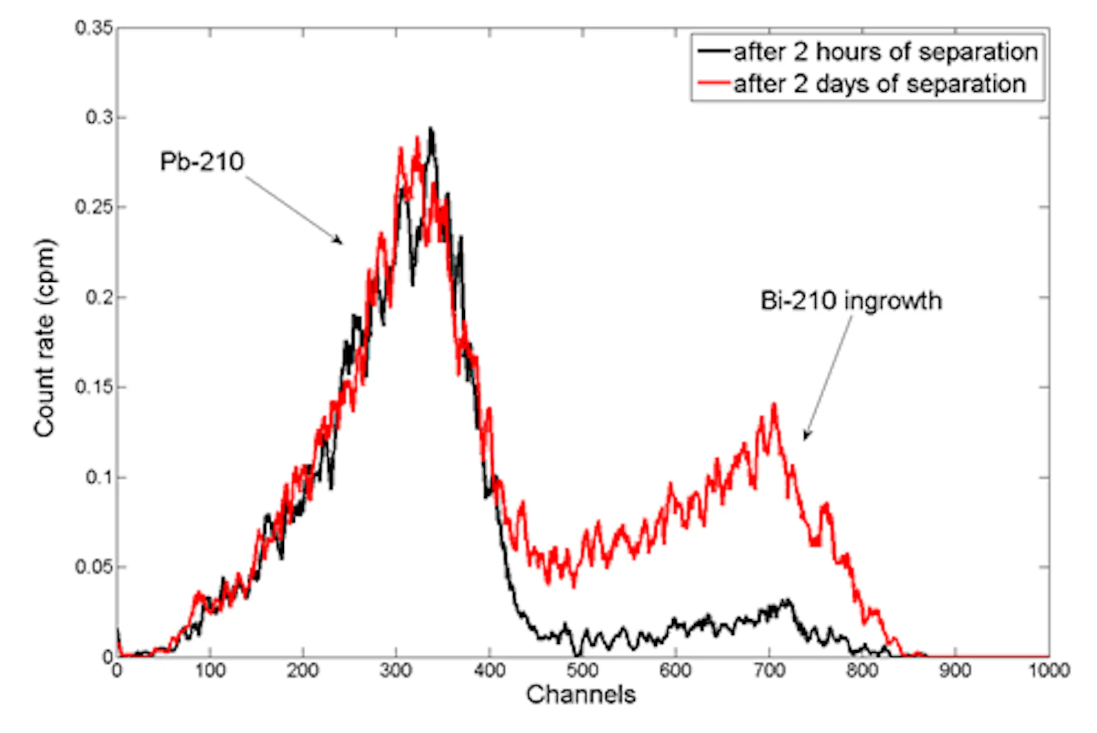 Spectrum of a 210Pb standard solution measured with a PSresin 2 hours and 2 days after separation