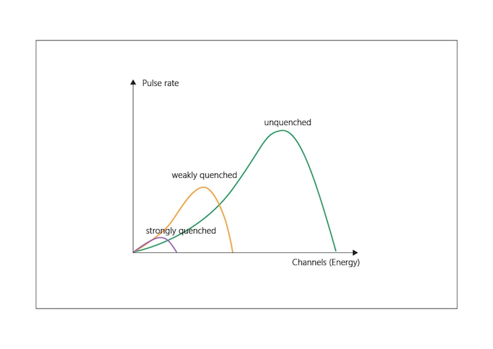 Pulse height spectrum of samples with different degree of quenching