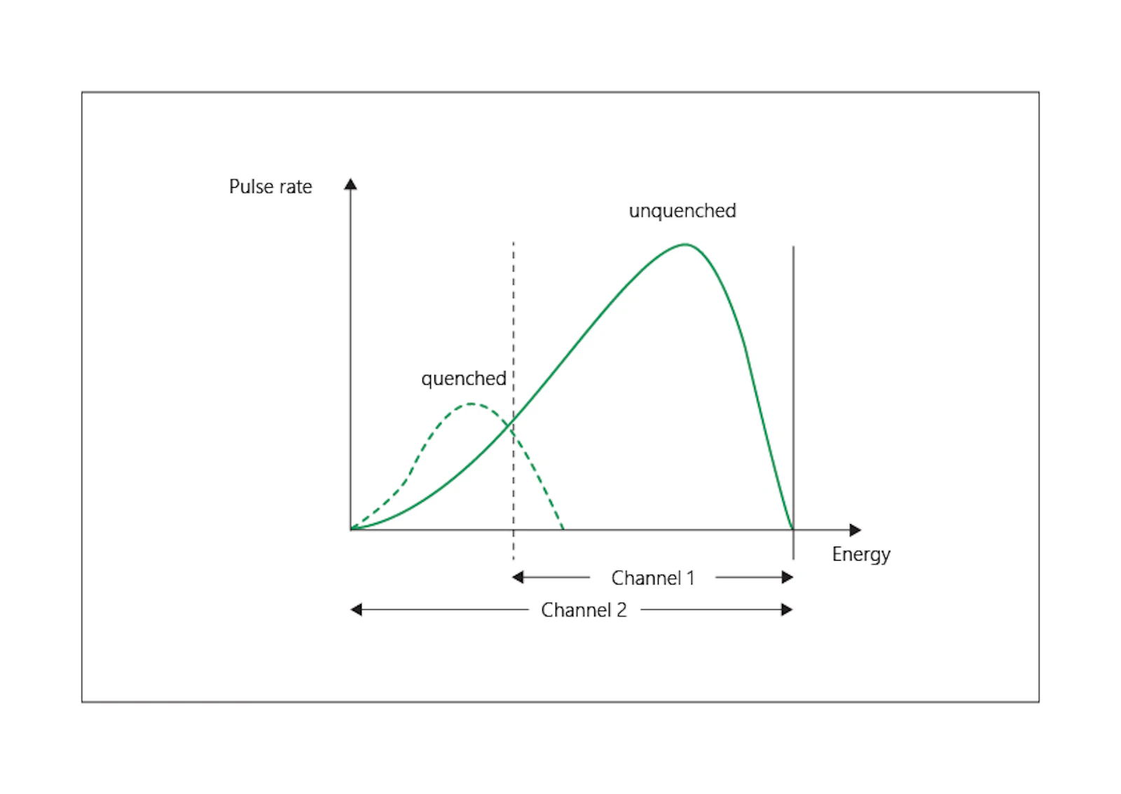 Channel setting for the channel ratio method