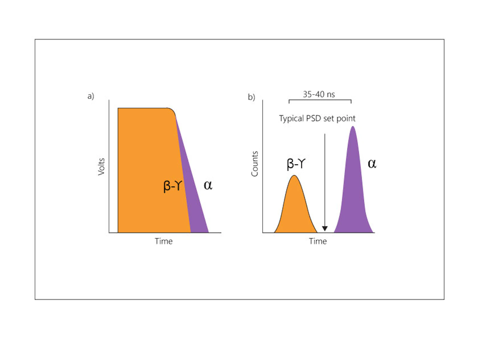 Time duration of pulses for α- and β/γ- signals and representation in a MCA