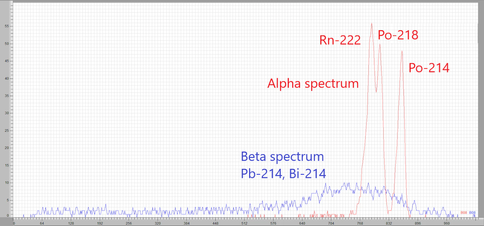 α/β-PSD spectrum of an organic Rn containing sample