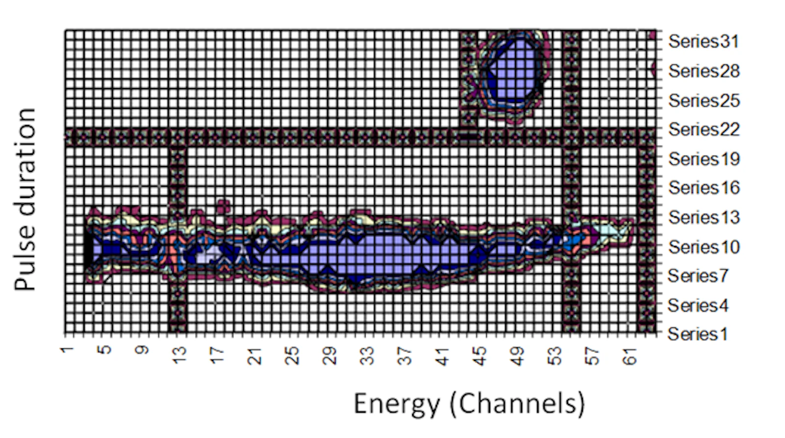 Pulse height spectrum as 2D PSD surface plot of 226Ra together with 90Sr/90Y as high energy β-emitter in organic phase (x-axis x 16 = channel number, y-axis x 32 = PLI = Pulse Length Index, Triathler, RADAEX, 0.5 mL plastic counting vial)