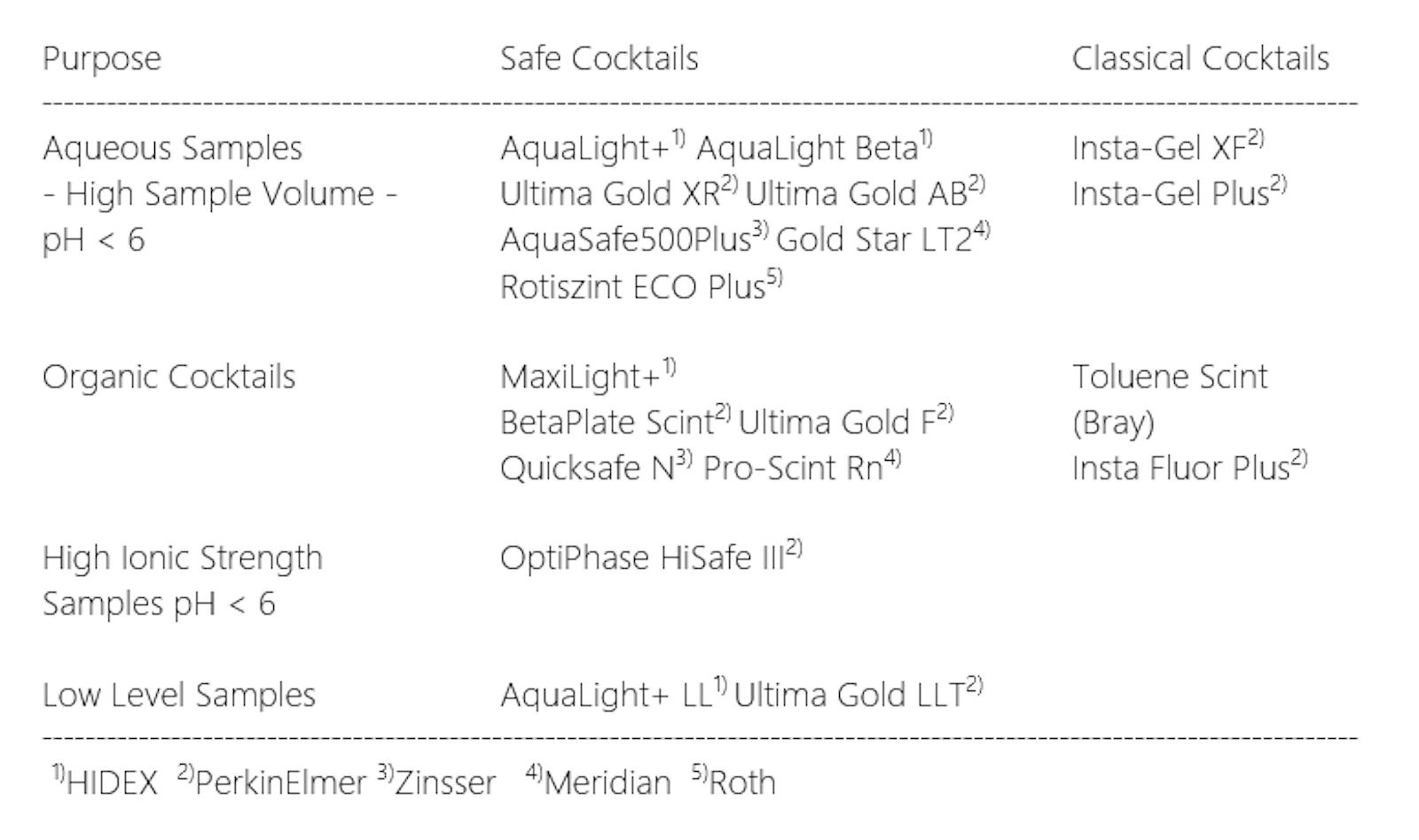Compilation of frequently used scintillation cocktails (incomplete)