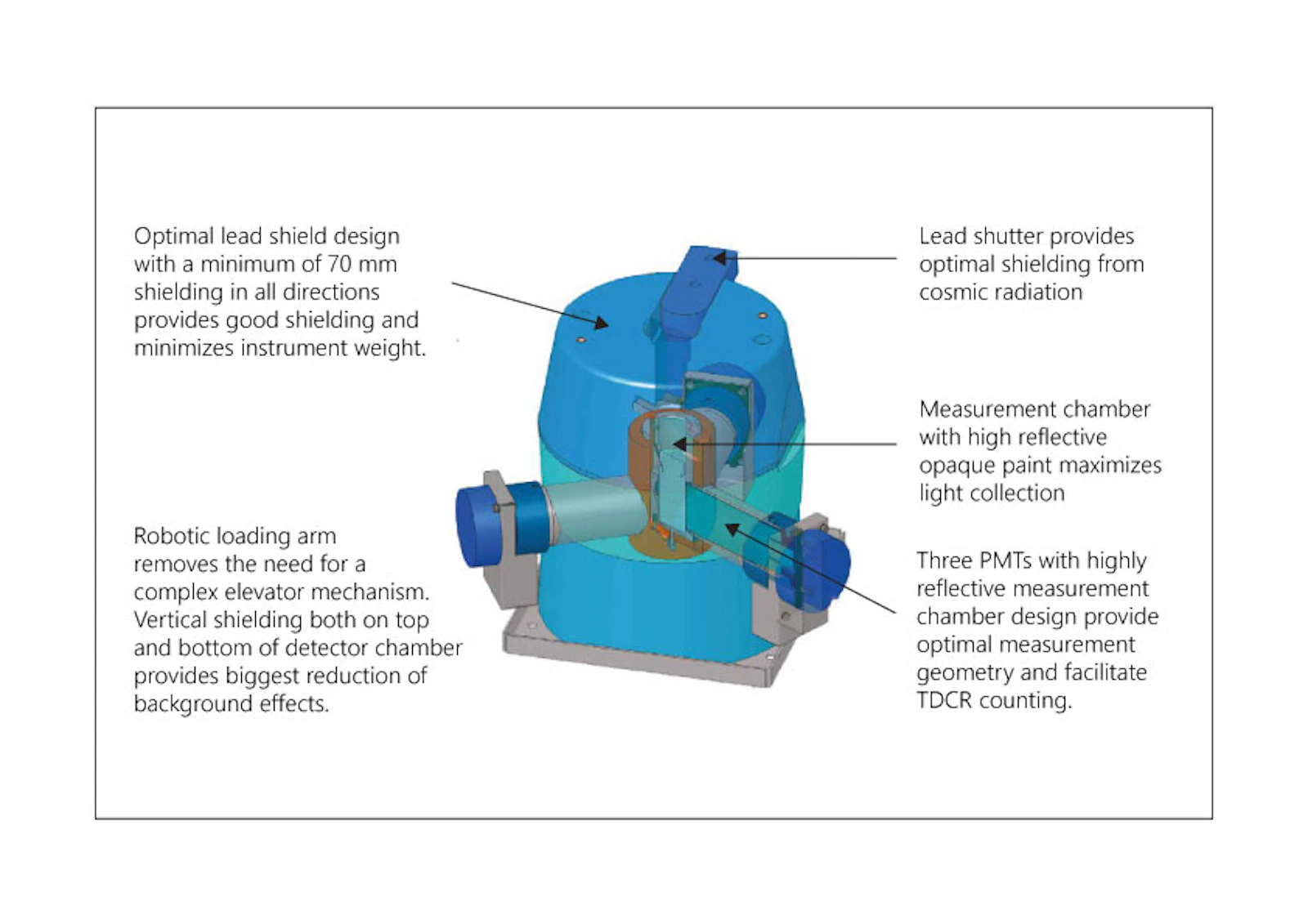 Instrumentation of Hidex 300 SL TDCR LS counter