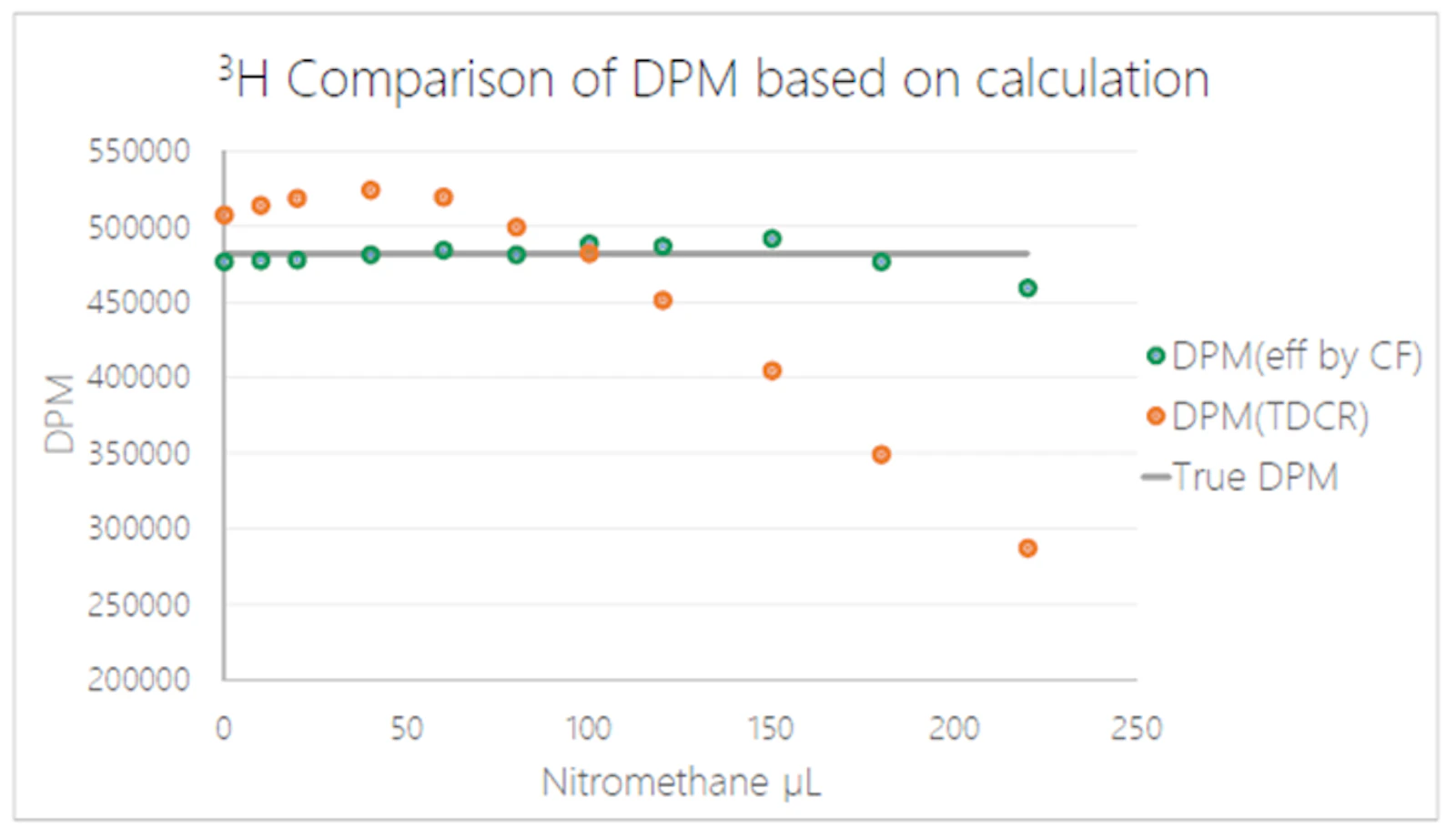 3H true DPM and values based on calculations, and TDCR calibration vs degree of quenching using nitromethane