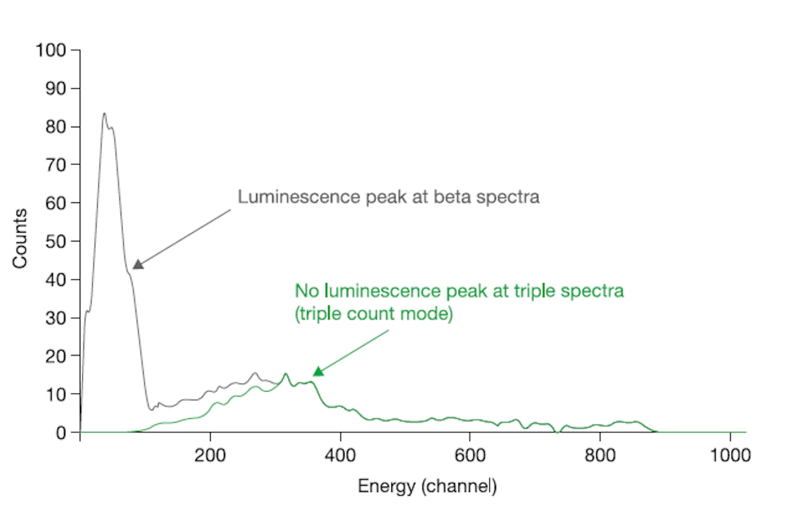 Comparison of spectra by direct detection of bio-oil samples with triple (purple) and double count mode (black; high color luminescence peak); (10 mL oil-samples were mixed 10 mL MaxiLight+ cocktail