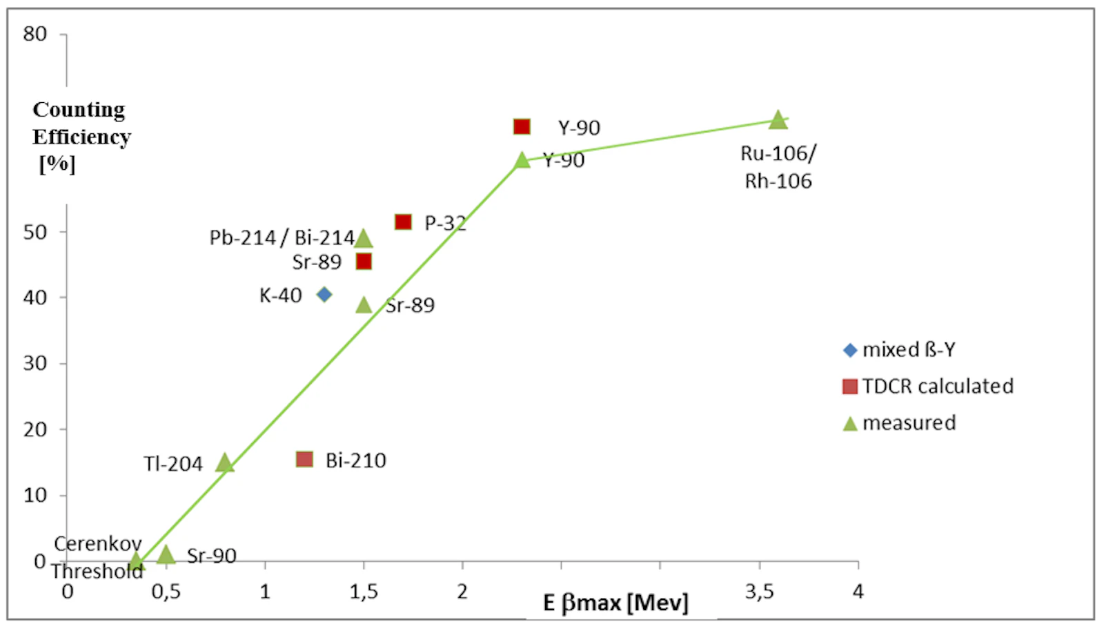 Cerenkov counting efficiency vs β-energy (calculated for TDCR [Tayeb et al. 2014] and measured by Beckman LS 6000LL