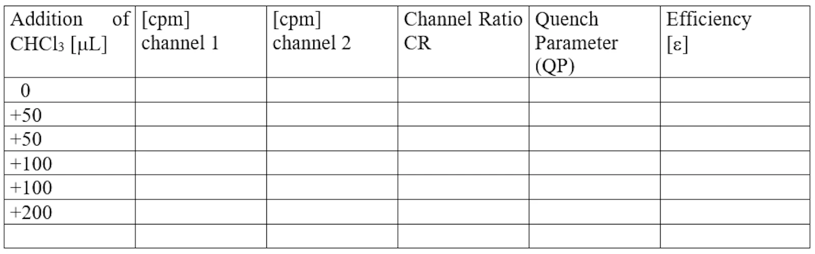 Table with data for quench correction curve.