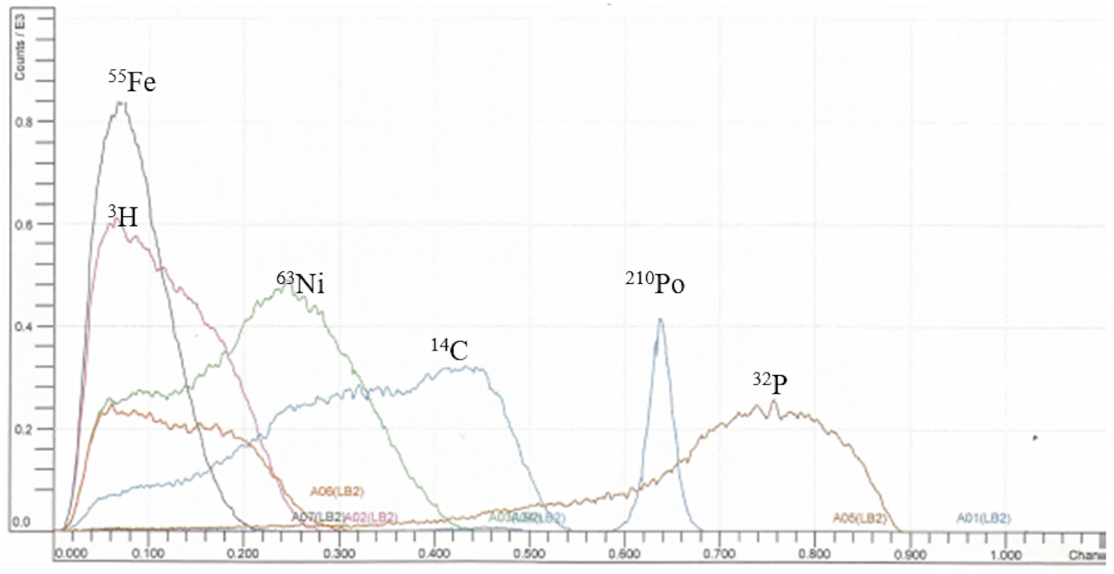 Energy distribution in Liquid Scintillation