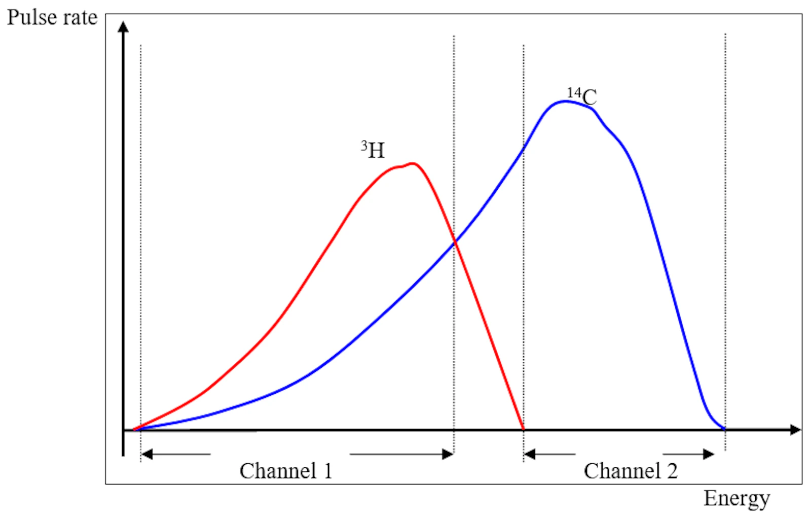 Channel settings for the measurement of dual labeled samples (3H as example for a low energy β-emitter, 14C as higher energy β-emitter)