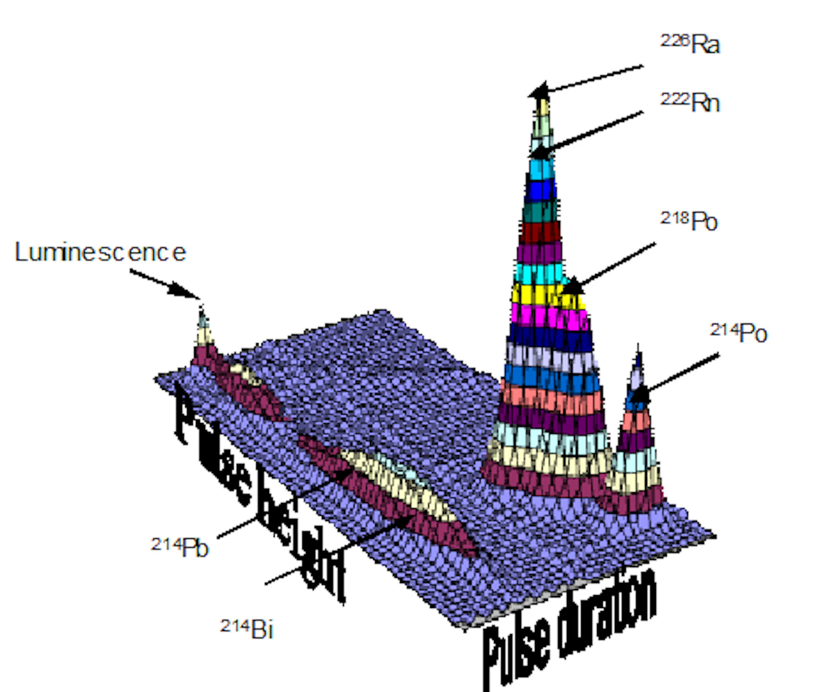 3D α/β-PSD plot of 226Ra in RADAEX in partial equilibrium with progenies