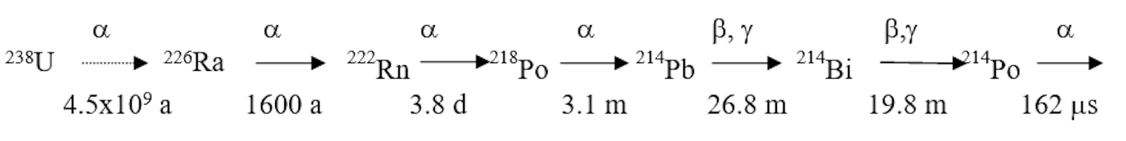 26Ra and 222Rn are formed from the Uranium decay series