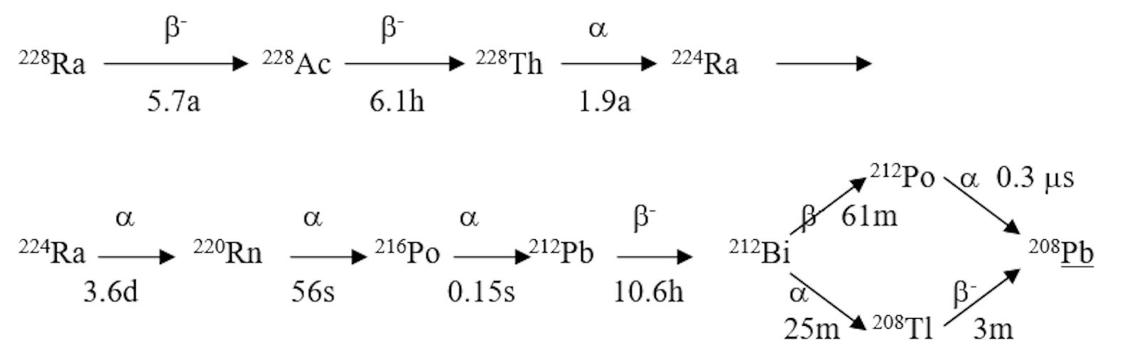 Radium by Derived Radium RAD Disk Method | Hidex