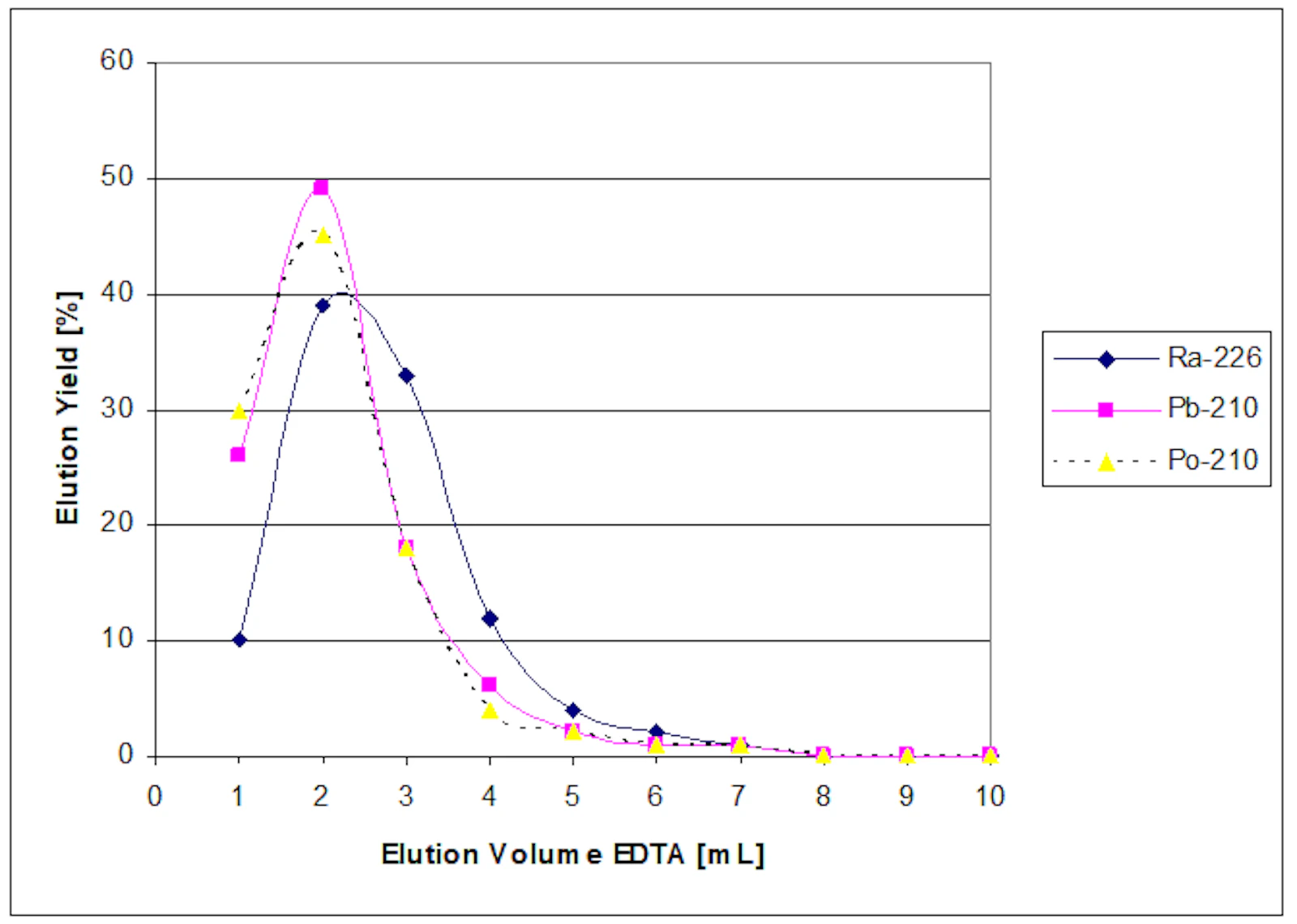 Elution behavior of 226Ra, 210Pb and 210Po on Radium RAD Disk filter