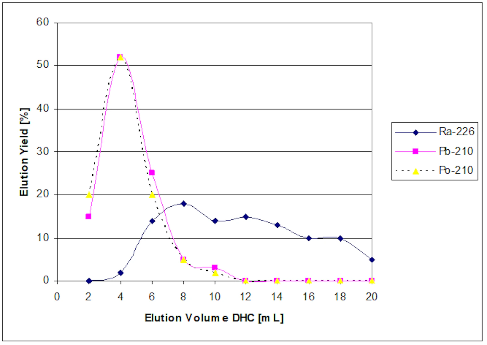 Elution behavior of 226Ra, 210Pb and 210Po on Radium RAD Disk filter