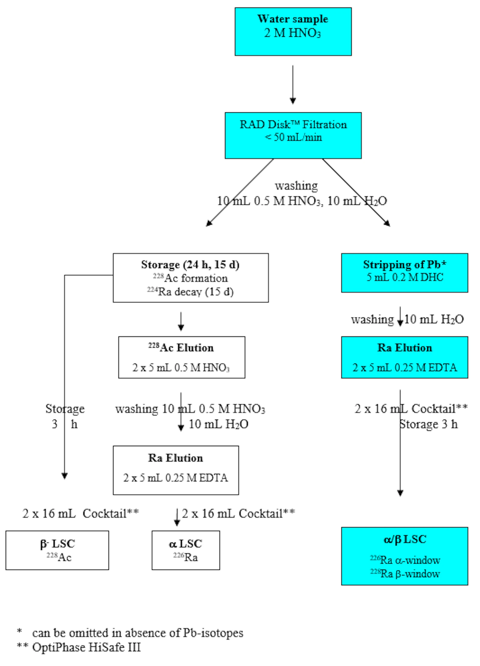 Modified Radium RAD Disk filter method for rapid determination of 226Ra, 228Ra and 210Pb