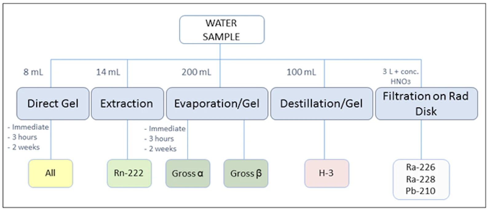 Advanced scheme for the determination of group parameters and key nuclides in water