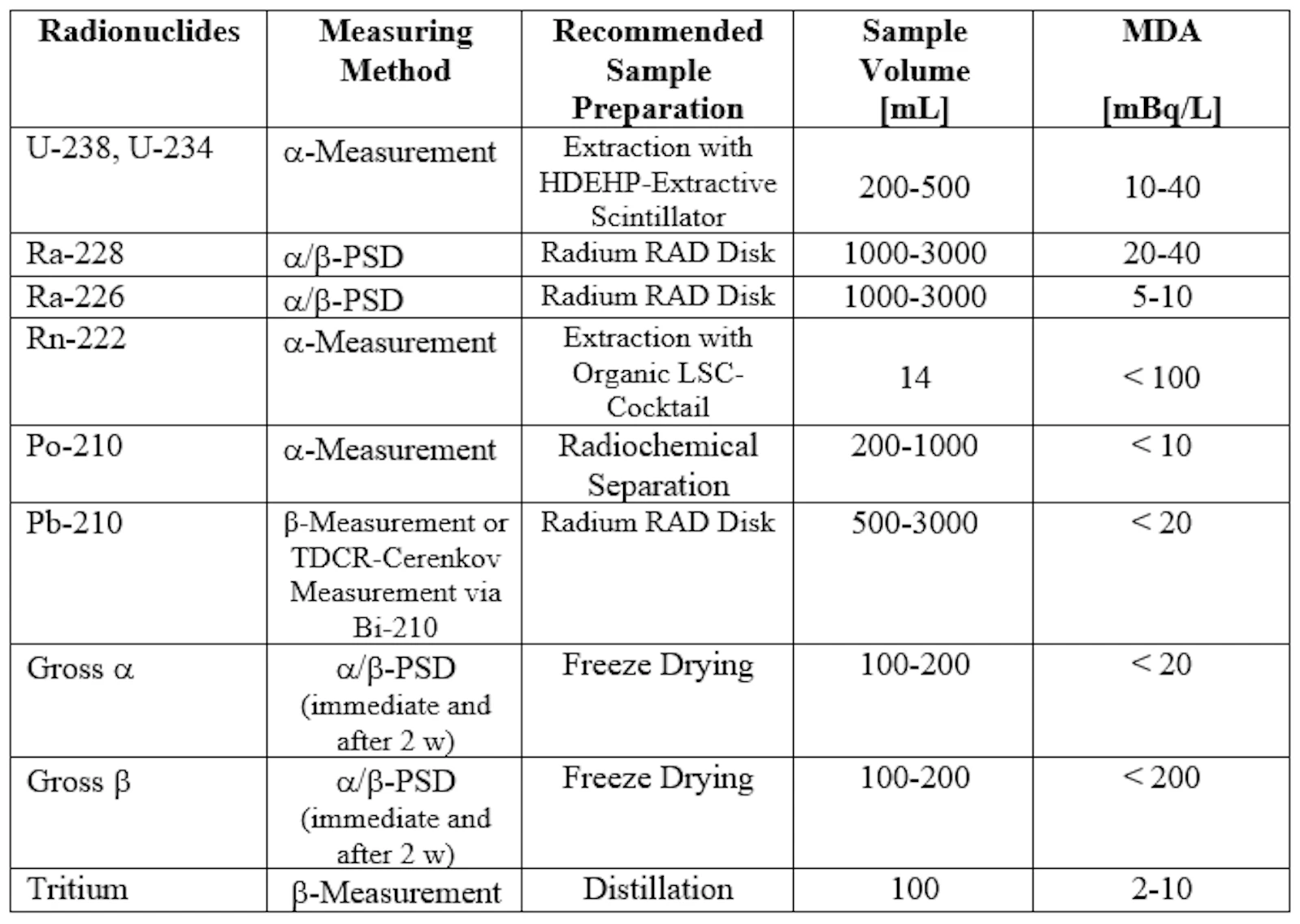 Summary of the determination of group parameters and key nuclides