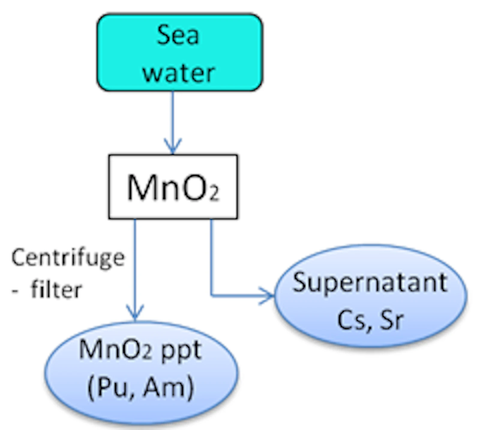 Scheme for sample preparation of sea water.