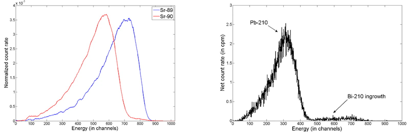 Energy spectra for microspheres