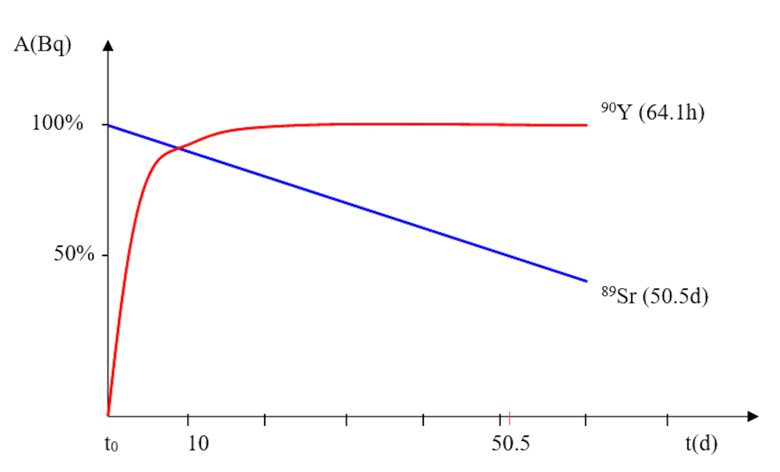 Activity conditions in the system 89Sr and 90Sr/90Y