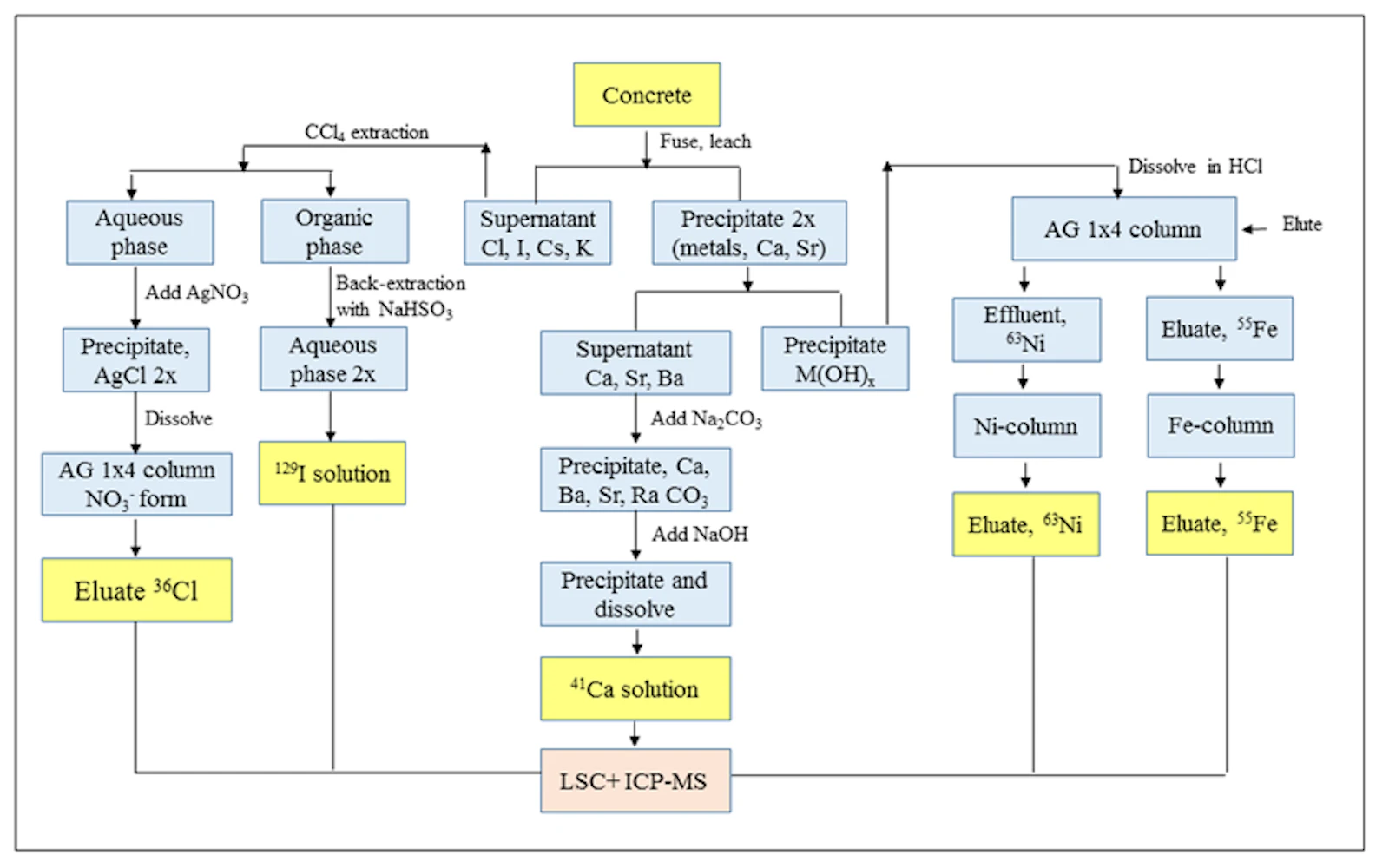 Procedure for the simultaneous determination of 36Cl, 129I, 41Ca, 45Ca, 63Ni and 55Fe in concrete [Xaolin 2007]