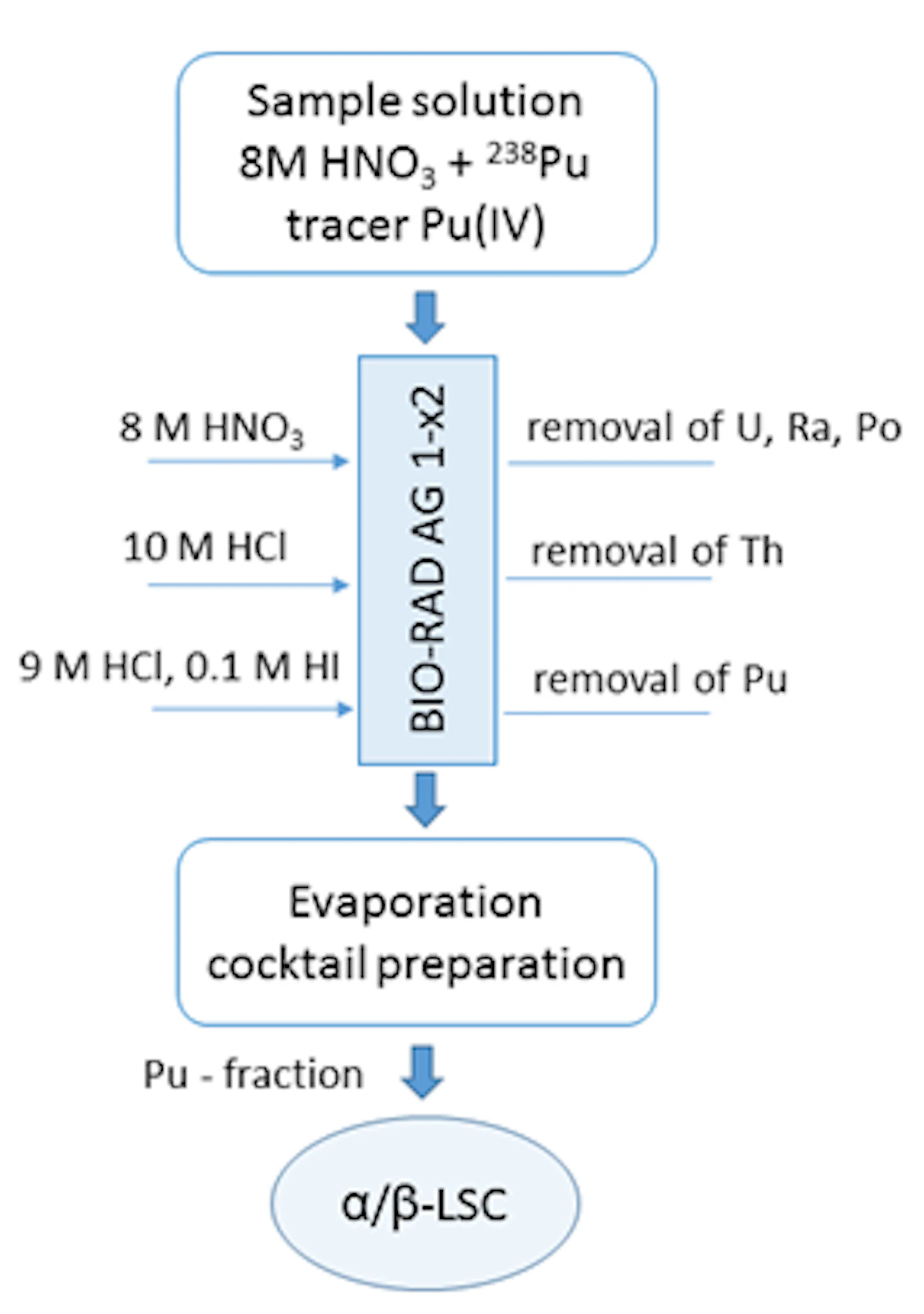 Separation scheme for analysis of Pu-isotopes in environmental samples via α/β-LSC
