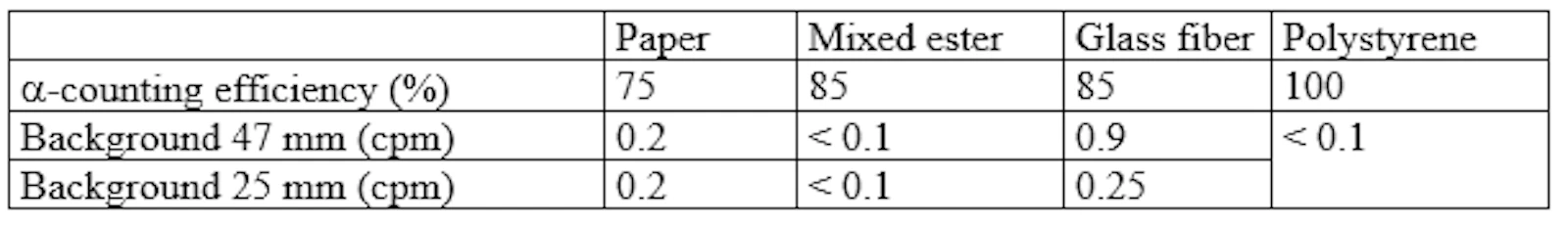 Table of Swipe assay measurements with 241Am