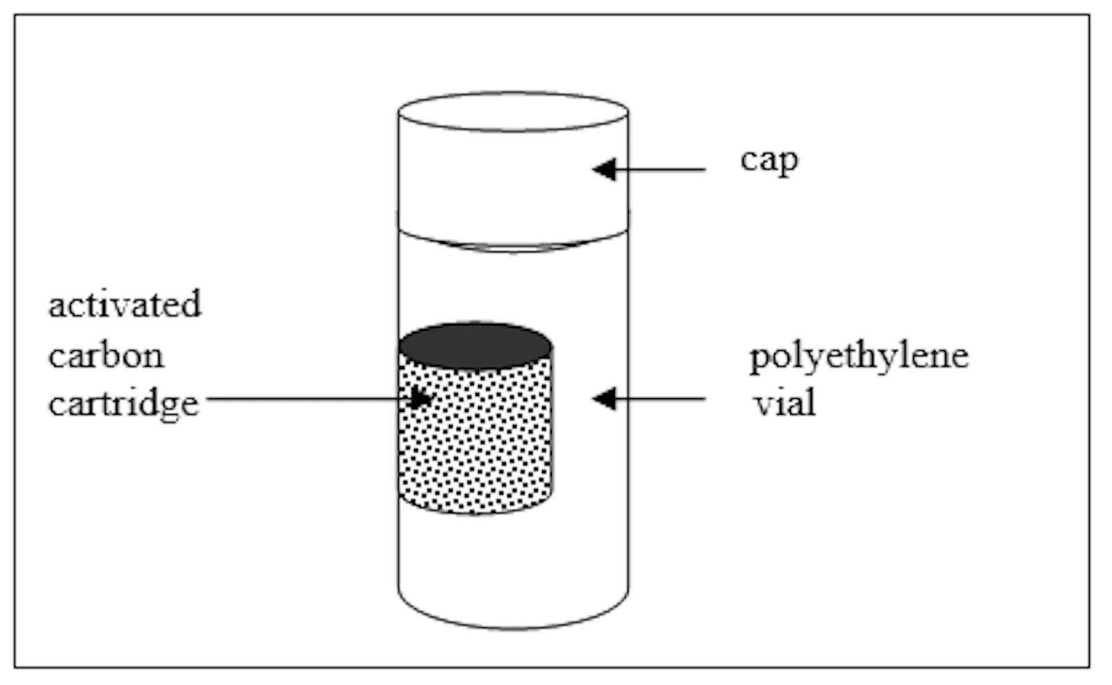 Active carbon Radon sampler