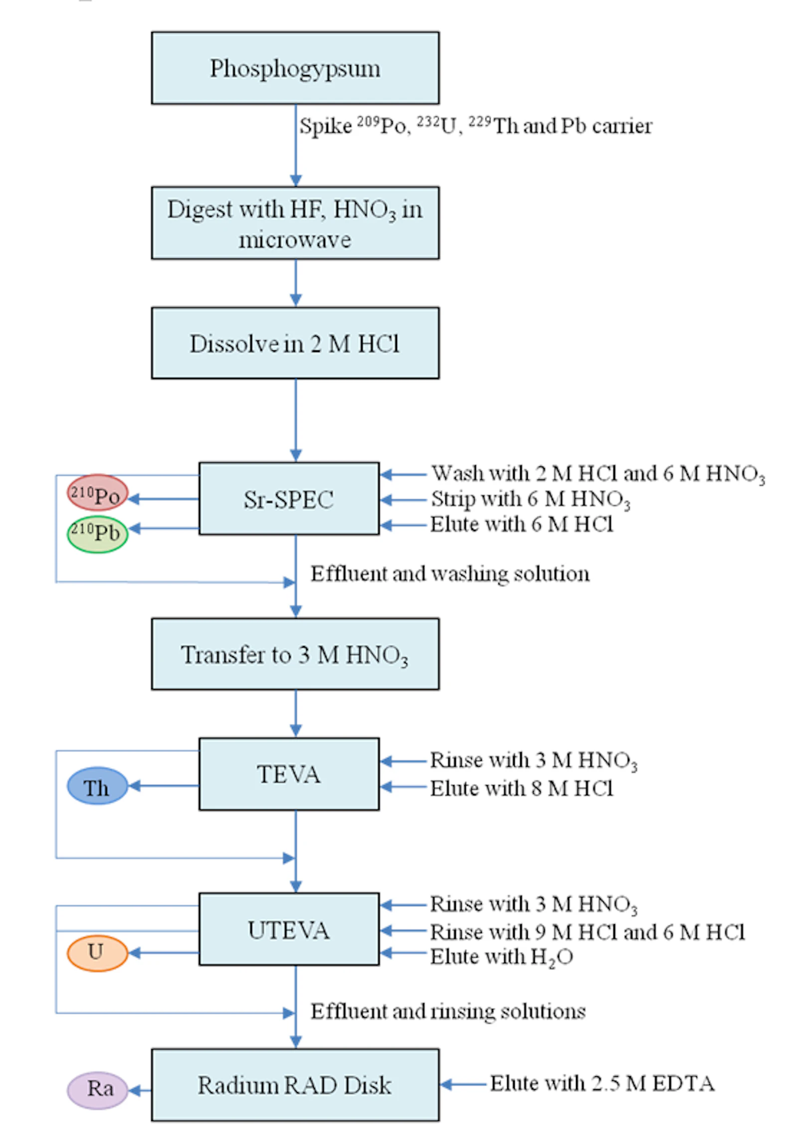 Analytical scheme for NORM in Phosphogypsum