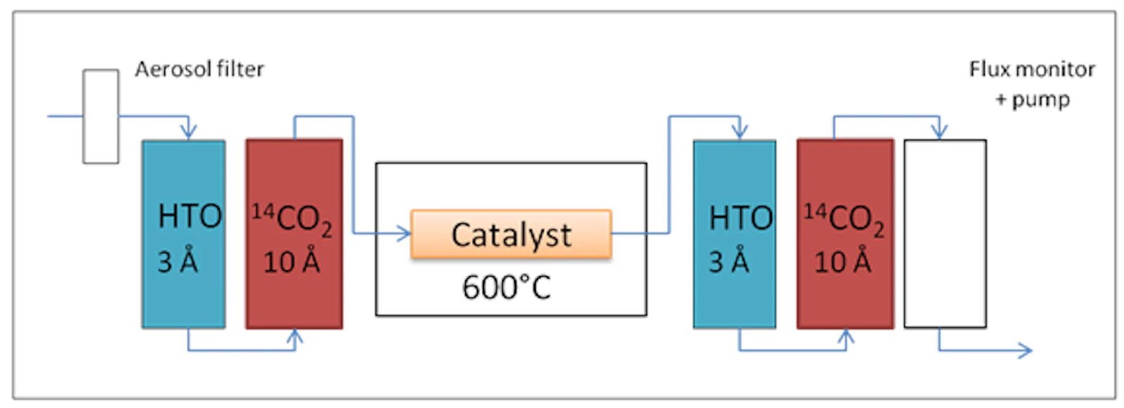 Combined sampling of Tritium and Radiocarbon on molecular sieves