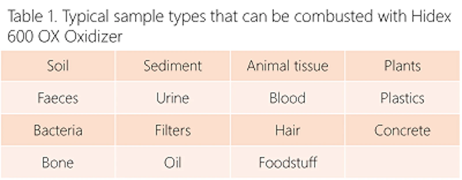 Table that describes the typical sample types that are prepared for LSC using Hidex 600 OX Sample Oxidizer.