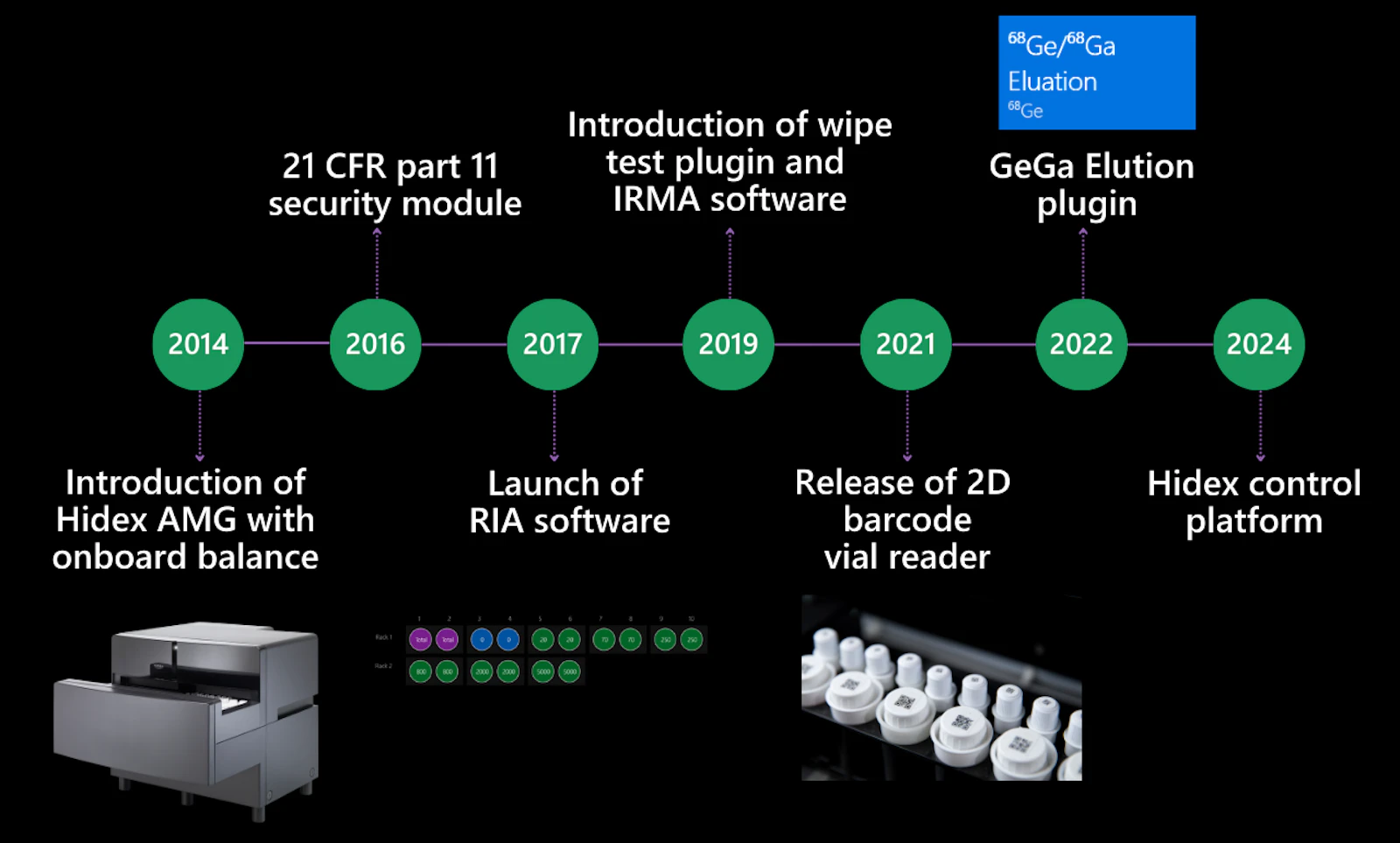 A timeline of the development of the Hidex AMG