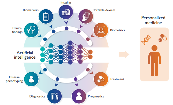 Cover Image for Artificial intelligence in cardiovascular medicine: clinical applications