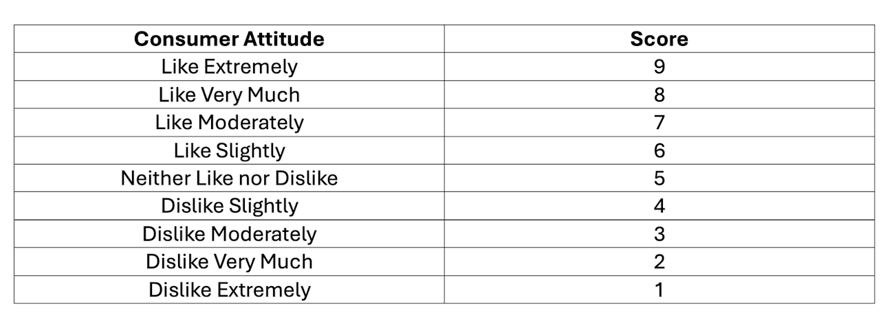 Hedonic Testing: Gauging the Liking of Spirits | Spirits & Distilling