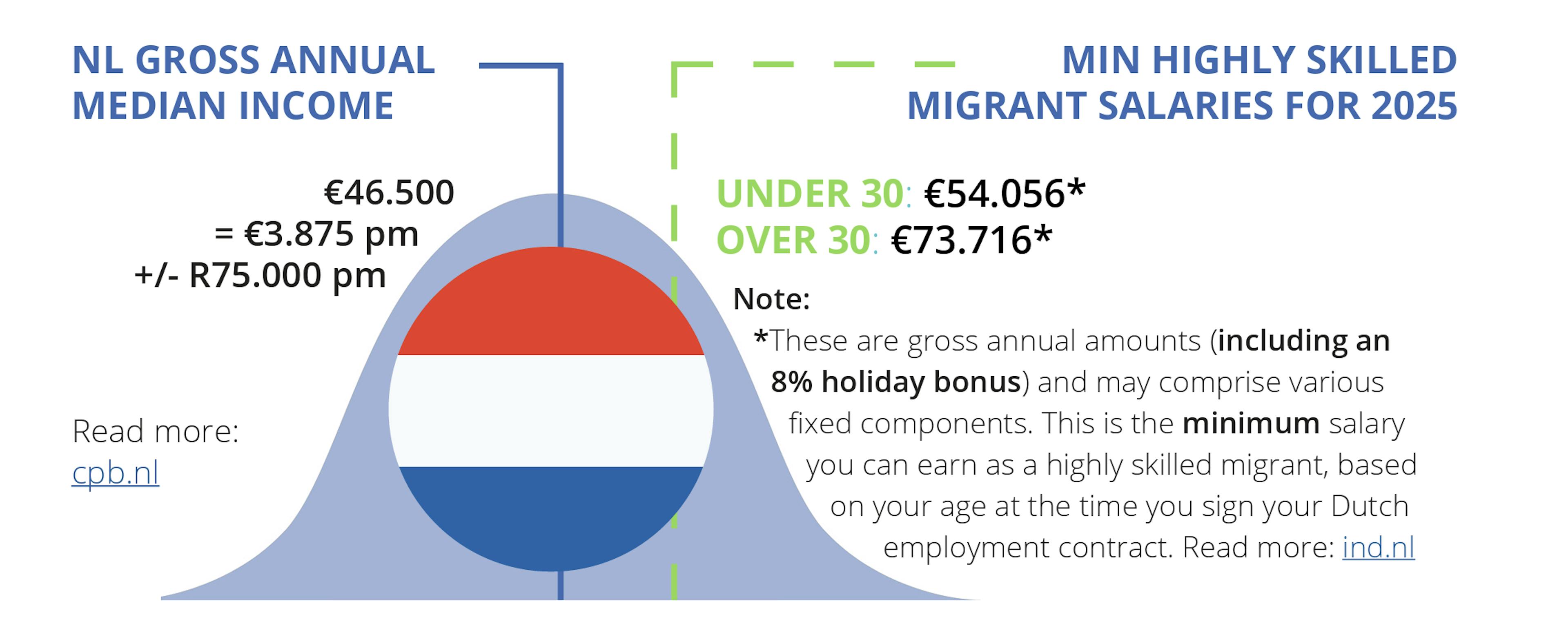 Gross Annual Income