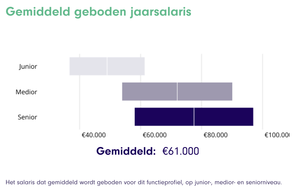 Average Annual Salary Offers in IT